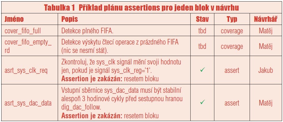 Tabulka 1 Příklad plánu assertions pro jeden blok v návrhu